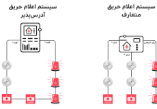 معرفی سیستم اعلام حریق متعارف